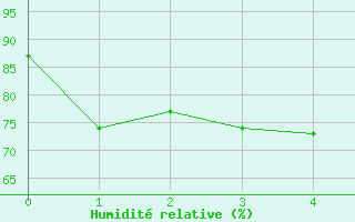 Courbe de l'humidit relative pour Campobasso