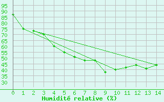 Courbe de l'humidit relative pour Parikkala Koitsanlahti