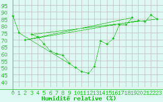 Courbe de l'humidit relative pour Machichaco Faro