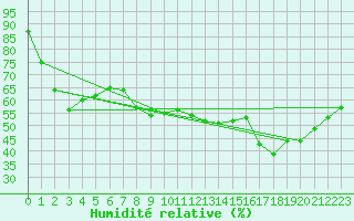 Courbe de l'humidit relative pour Robiei