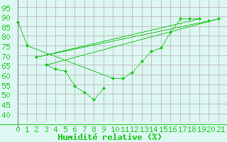Courbe de l'humidit relative pour Phuket