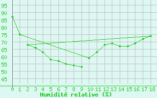 Courbe de l'humidit relative pour Derby