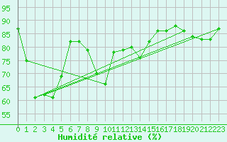 Courbe de l'humidit relative pour Machichaco Faro