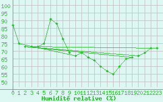 Courbe de l'humidit relative pour Eisenach