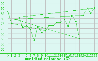 Courbe de l'humidit relative pour Kuggoren