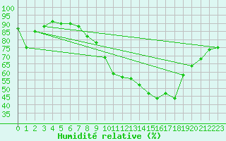 Courbe de l'humidit relative pour Croisette (62)