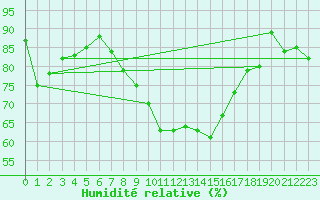 Courbe de l'humidit relative pour Saint-Crpin (05)