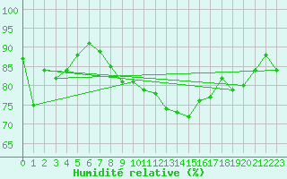 Courbe de l'humidit relative pour Nyon-Changins (Sw)