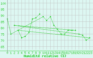 Courbe de l'humidit relative pour Visp
