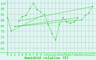 Courbe de l'humidit relative pour La Fretaz (Sw)