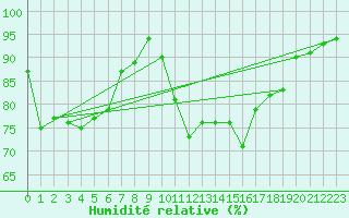 Courbe de l'humidit relative pour Pont-l'Abb (29)