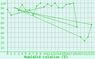 Courbe de l'humidit relative pour Eggishorn