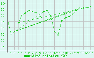 Courbe de l'humidit relative pour Lans-en-Vercors - Les Allires (38)