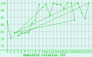 Courbe de l'humidit relative pour Naluns / Schlivera
