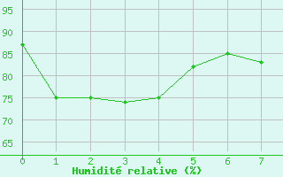 Courbe de l'humidit relative pour Robe Airfield