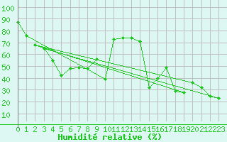 Courbe de l'humidit relative pour Moleson (Sw)