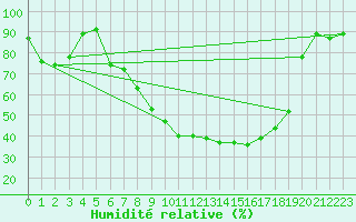 Courbe de l'humidit relative pour Leutkirch-Herlazhofen