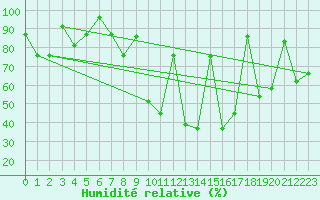 Courbe de l'humidit relative pour Gabes