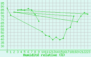 Courbe de l'humidit relative pour Robbia