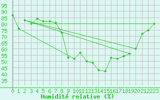 Courbe de l'humidit relative pour Formigures (66)