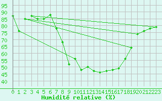 Courbe de l'humidit relative pour Kaisersbach-Cronhuette
