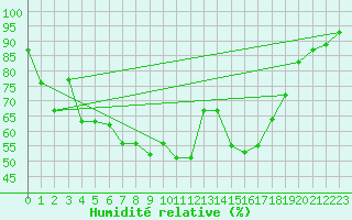 Courbe de l'humidit relative pour Paray-le-Monial - St-Yan (71)