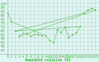 Courbe de l'humidit relative pour Varennes-Saint-Sauveur (71)