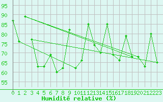 Courbe de l'humidit relative pour Pointe de Socoa (64)