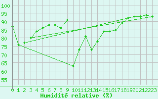 Courbe de l'humidit relative pour Courcouronnes (91)