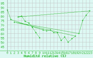 Courbe de l'humidit relative pour Bastia (2B)