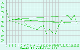 Courbe de l'humidit relative pour Hyres (83)