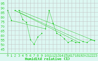 Courbe de l'humidit relative pour Grand Saint Bernard (Sw)