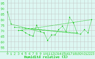 Courbe de l'humidit relative pour Porquerolles (83)