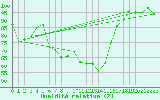 Courbe de l'humidit relative pour Monte Scuro