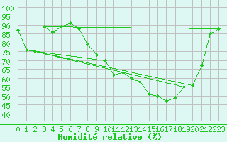 Courbe de l'humidit relative pour Troyes (10)