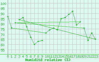 Courbe de l'humidit relative pour Lista Fyr
