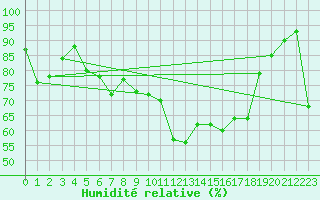 Courbe de l'humidit relative pour Villar-d'Arne (05)