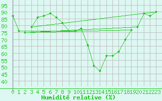 Courbe de l'humidit relative pour Fjaerland Bremuseet