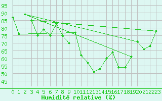 Courbe de l'humidit relative pour Alistro (2B)