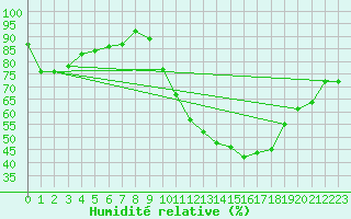 Courbe de l'humidit relative pour Anglars St-Flix(12)