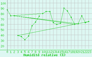 Courbe de l'humidit relative pour Pian Rosa (It)