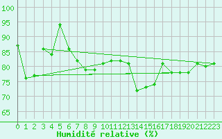 Courbe de l'humidit relative pour Hemavan-Skorvfjallet