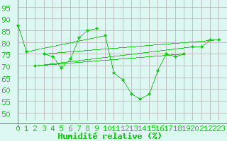 Courbe de l'humidit relative pour Singen