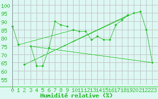 Courbe de l'humidit relative pour Groote Eylandt