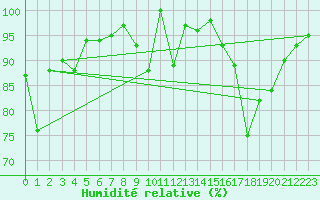Courbe de l'humidit relative pour Weissfluhjoch