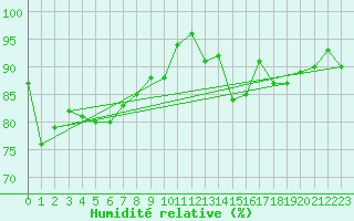 Courbe de l'humidit relative pour Nevers (58)