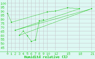 Courbe de l'humidit relative pour Ubon Ratchathani