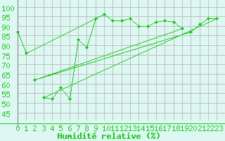 Courbe de l'humidit relative pour Orkdal Thamshamm