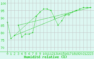 Courbe de l'humidit relative pour Abbeville (80)