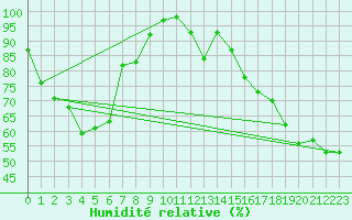 Courbe de l'humidit relative pour Penrith